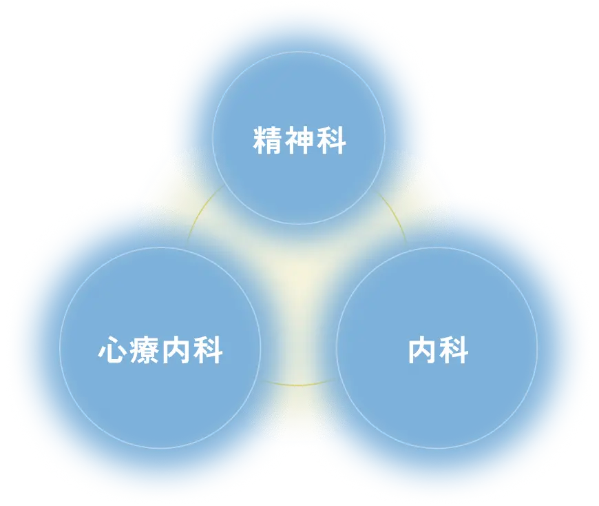 精神科 内科 心療内科
